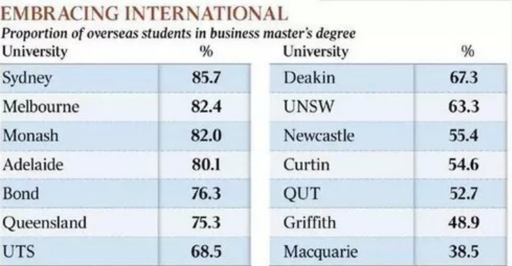 澳洲 | 为什么越来越多的中国留学生，选择去澳洲攻读商科？