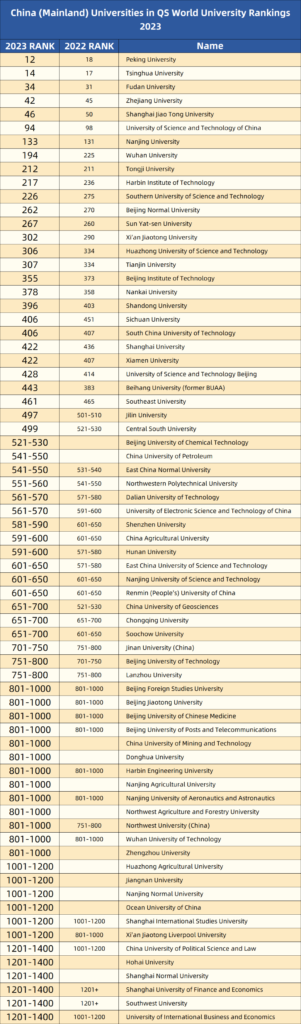 这里有一封2023QS世界大学排名待查收